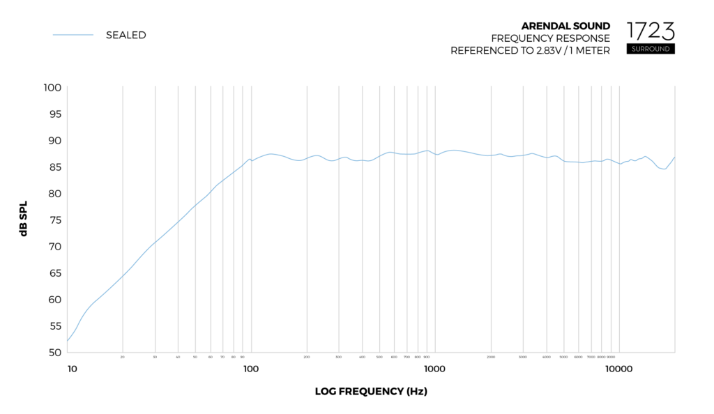 Graph_Frequency_Response_Surround