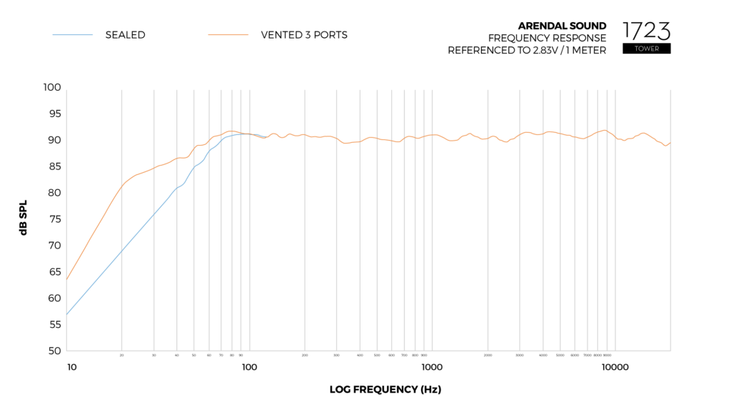 Graph_Frequency_Response_Tower