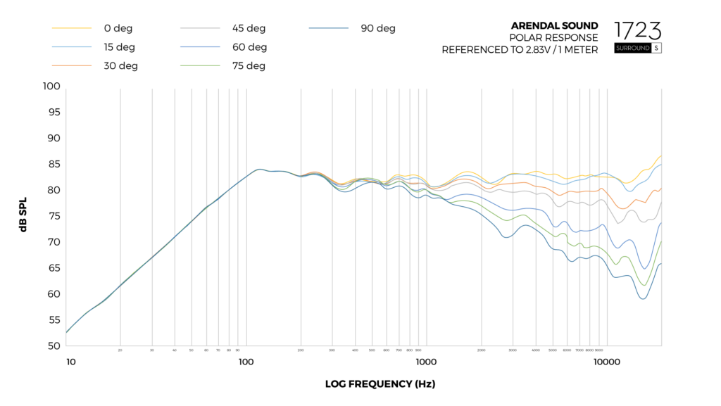 Graph_Polar_Response_Surround_S
