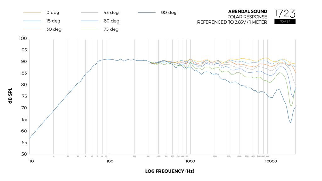 Graph_Polar_Response_Tower
